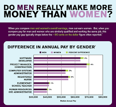 Bad Chart Thursday Redditors Prove The Gender Wage Gap Is A