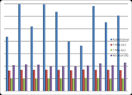 Chart Of Average Rainfall Temperature And Relative Humidity