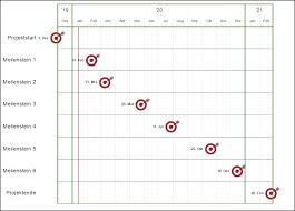 Ich stelle ihnen die projektplan excel vorlage projektplan excel gantt chart 20181225.xlsx ohne blattschutz oder makros zu verfügung. Excel Tool Zur Visualisierung Von Meilensteinplanen