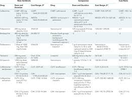 Statins could be used to treat multiple sclerosis. Dose Duration And Cost Of Antibiotic Drugs And Trial Comparators Download Table