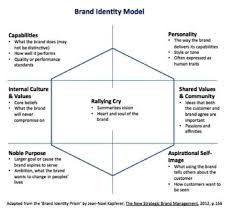 Brand Identity Model From Helene Finidori 6a00d83451b74a69e20176174106c6970c Pi Jpg 489 449 Brand Management Brand Strategy Brand Identity