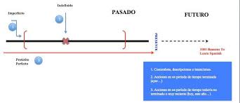 Timeline Pasado Presente Learning Spanish Spanish Activities Spanish Tenses