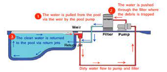 The swimming pool heat pump circulates the water through a filter and then the heat pump heater. How Does The Pool Pump And Filter Work