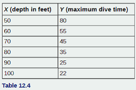 Solved Scuba Divers Have Maximum Dive Times They Cannot Exceed Chegg Com