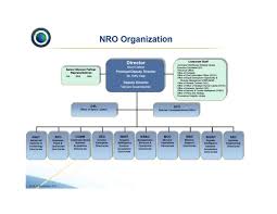Nro Organization