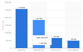 Python app development has become quick and simple with the availability of a variety of tools and libraries. 11 Popular Cross Platform Tools For App Development Version 2021 Hacker Noon