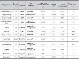 This list will be updated frequently. World Top 10 Gold Mining Companies List 2019 Jxsc Machine