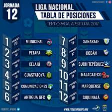 Fedefut Guate Twitterissa Ligagt Tabla De Posiciones Jornada12 Liga Nacional De Futbol De Guatemala