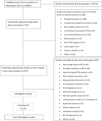 This is also the reason of why men are affected more often than women, because more men smoked in the past. Association Between Blood Pressure And Risk Of Cancer Development A Systematic Review And Meta Analysis Of Observational Studies Scientific Reports