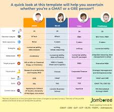 Gmat Vs Gre Comparison And Which One Is Right For You