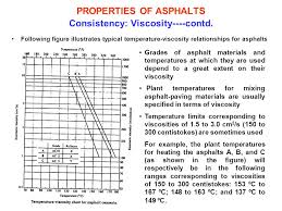 lecture no 17 handout pavements and bituminous materials