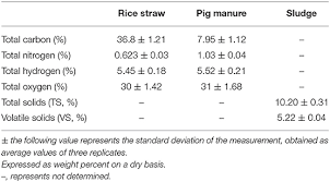 Check spelling or type a new query. Frontiers Anaerobic Co Digestion Of Rice Straw And Pig Manure Pretreated With A Cellulolytic Microflora Methane Yield Evaluation And Kinetics Analysis Bioengineering And Biotechnology