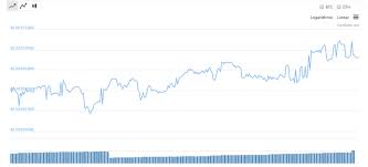 Ƀ 0.00000000 1 doge = 1 doge. Dogecoin To Usd Chart March 2021