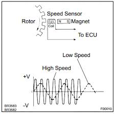 You can buy the correct sensor for $171 plus shipping here. C0210 Toyota Right Rear Wheel Speed Sensor Signal Malfunction With Video