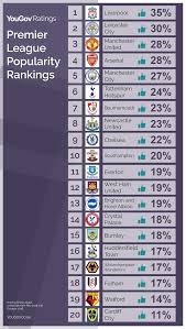 Only 46 of those players can dress in uniform and play in a game. Liverpool Takes The Top Spot In The Premier League Popularity Table Yougov