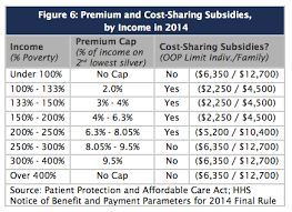 2018 Cost Sharing Reduction Subsidies Csr Obamacare Facts