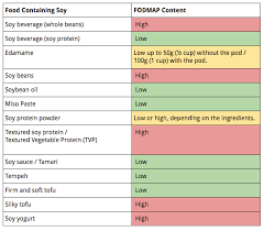 Top 5 Most Confusing Fodmap Foods Soscuisine