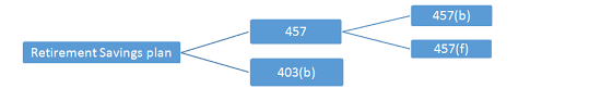 403 B Vs 457 Top 7 Differences To Learn With Infographics