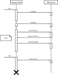 Scroll down to the server software section, and look for the java edition server link. Collaboration Of The Game Client And The Mc Server Module Download Scientific Diagram