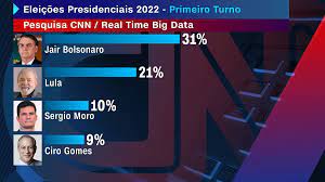 Reprovação do atual presidente avançou dez pontos percentuais de fevereiro para cá, passando de 39% para 49%. Pesquisa Exclusiva Cnn Mostra Bolsonaro Em 1Âº Dez Pontos A Frente De Lula