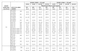 How Far Can You Span A 2 X 6 Rafter 2 X 6 Joist Span Calculator