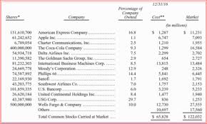 Berkshire Hathaways 2016 Stock Portfolio Returns Vs The