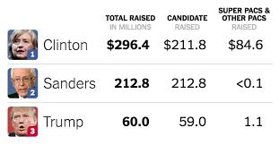 which presidential candidates are winning the money race