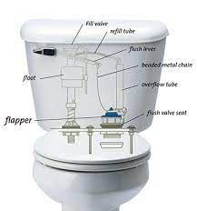 The flapper in your toilet tank might not be working correctly. Leaky Toilet Flappers Waste Water