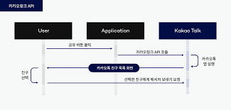 사용하기 쉬운 sitepad 사이트 빌더. Kakao Developers