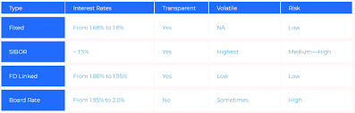 1.4 do lenders give you the interest rate conversion facility on a home loan? The Singaporean Guide To Home Loan Interest Rates Mortgage Master Blog