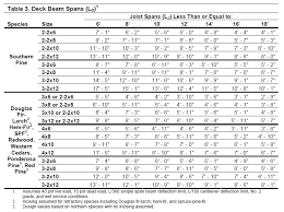 Deck Girder Span Chart Deck Design And Ideas