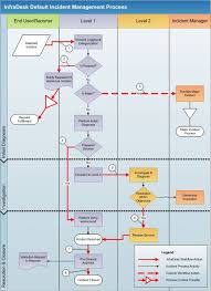 Itil Service Desk Flowchart Www Bedowntowndaytona Com