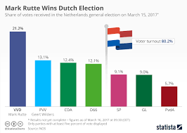 Chart Mark Rutte Wins Dutch Election Statista
