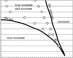 Behavior Chart Showing The Nondimensional Frequency Versus