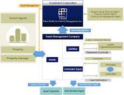Real Estate Investment Trust Tokyo Realty Investment Management Inc