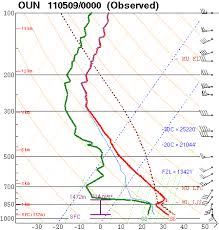 Green Sky Chaser Meteorology 101 Atmospheric Sounding Charts