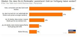 Holen sie sich einen 10 € bonus, wenn sie sich bei swagbucks anmelden! Jeder Vierte Rentner Wird Jobben Mussen Um Uber Die Runden Zu Kommen