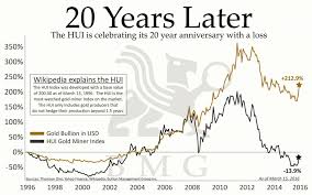 The s&p tsx gold index consists of 140 precious metal mining companies traded on the toronto stock exchange (tsx). Physical Gold Vs Mining Companies