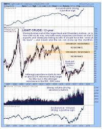 321energy Oil Market Update Clive Maund