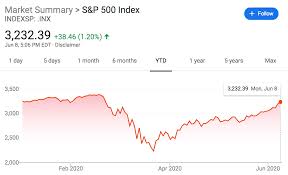 (amzn) stock price, news, historical charts, analyst ratings and financial newsamazon.com inc.amzn. Stock Market Rally Amazon Microsoft Other Seattle Companies Bounce Back From March Lows Geekwire