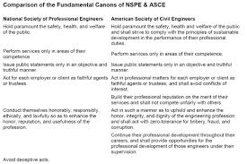 Engineering ethics might help prevent future oil spills. Professional Engineering Ethics All Professions Have Ethical Codes Of By Thomas P Seager Phd Medium