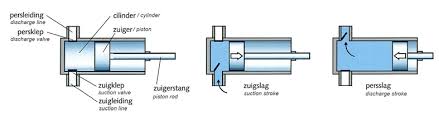 Positive Displacement Pumps Pakistan