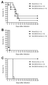 Survival after symptom onset was determined using kaplan meier survival methods among patients with confirmed ebola virus disease treated in conakry, guinea from march 25, 2014, to. Figure 2 Lack Of Protection Against Ebola Virus From Chloroquine In Mice And Hamsters Volume 21 Number 6 June 2015 Emerging Infectious Diseases Journal Cdc