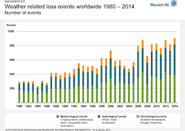 Trends In Weather Related Disasters Consequences For