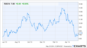 Why Gt Advanced Technologies Gtat Stock Is Surging Today