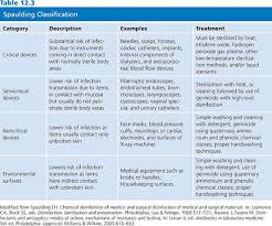 Spaulding Disinfection Chart Related Keywords Suggestions