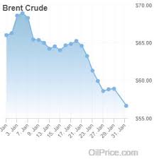 Oil demand drastically declined following lockdowns and travel restrictions due to the coronavirus pandemic in 2020. Oil Prices See Biggest January Loss In 30 Years Oilprice Com