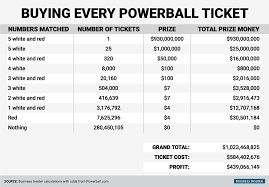 Lotto Powerball Payout Chart