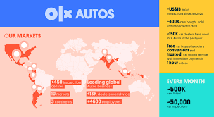 Olx es una empresa que opera en 87 países, editorial de sitios web anuncios clasificados en. Olx Autos Reaches Us 1b In Second Hand Car Transactions Business Wire