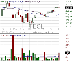 Tecl Candlestick Chart Analysis Of Direxion Technology